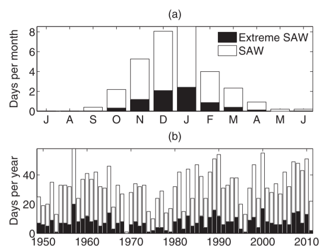 Figure 9b. Number of Santa Ana Wind days by year from 1948-2010. – Abatzogoul et al. (2013).