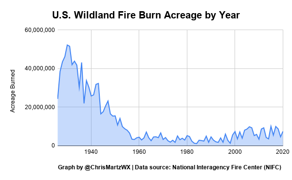 u.s.-wildland-fire-burn-acreage-by-year.png