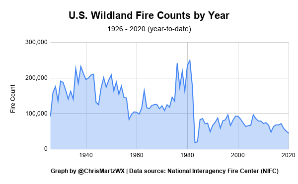 u.s.-wildland-fire-counts-by-year.png
